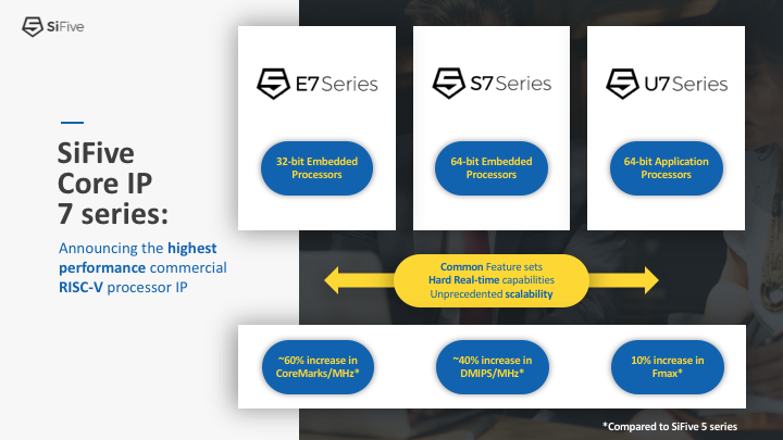 SiFive Core IP 7 Series