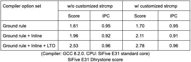 Dhrystone Performance Tuning on the Freedom Platform