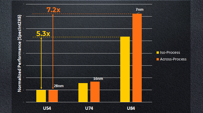 SiFive U-Series Generational Performance