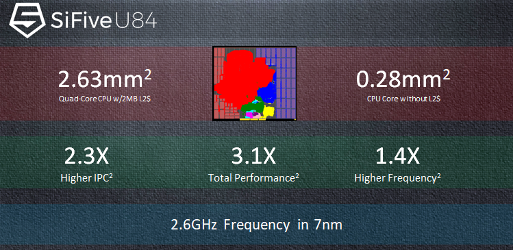 SiFive U84 Highlights