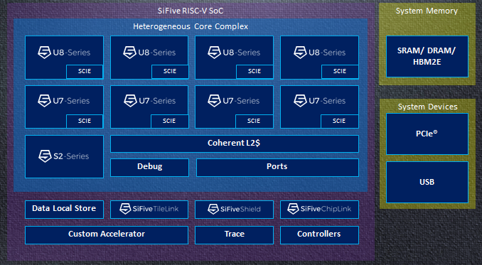 SiFive Mix+Match Example