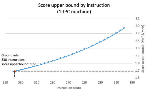 Dhrystone Performance Tuning on the Freedom Platform