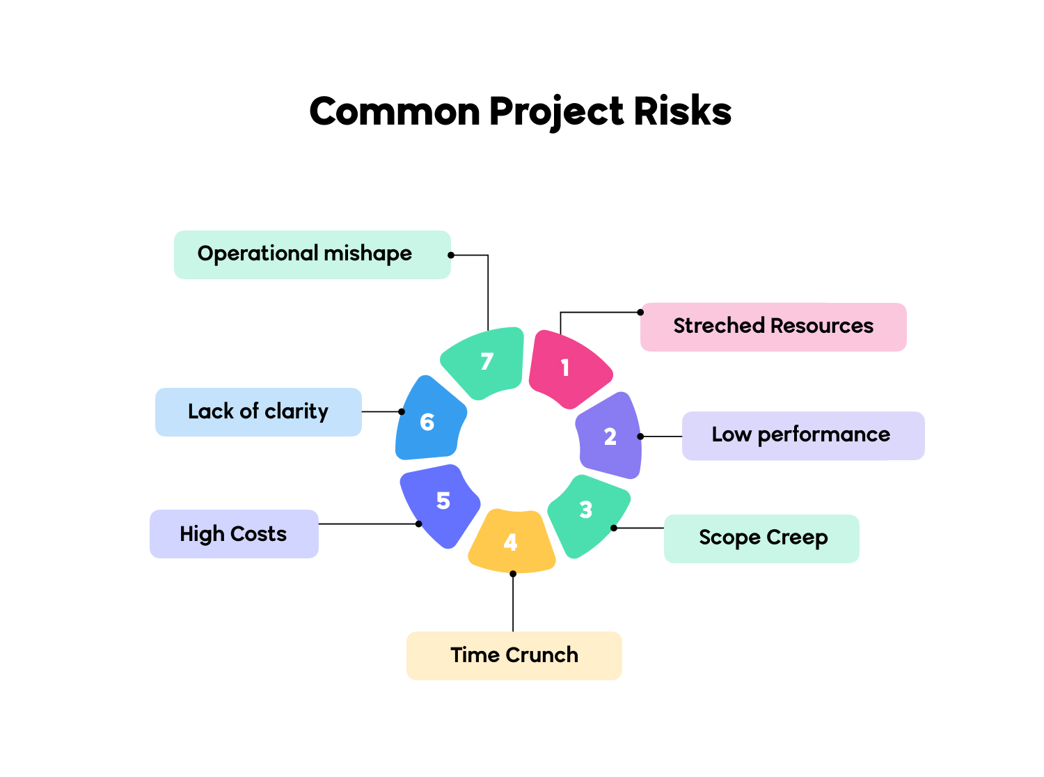 Common project risks