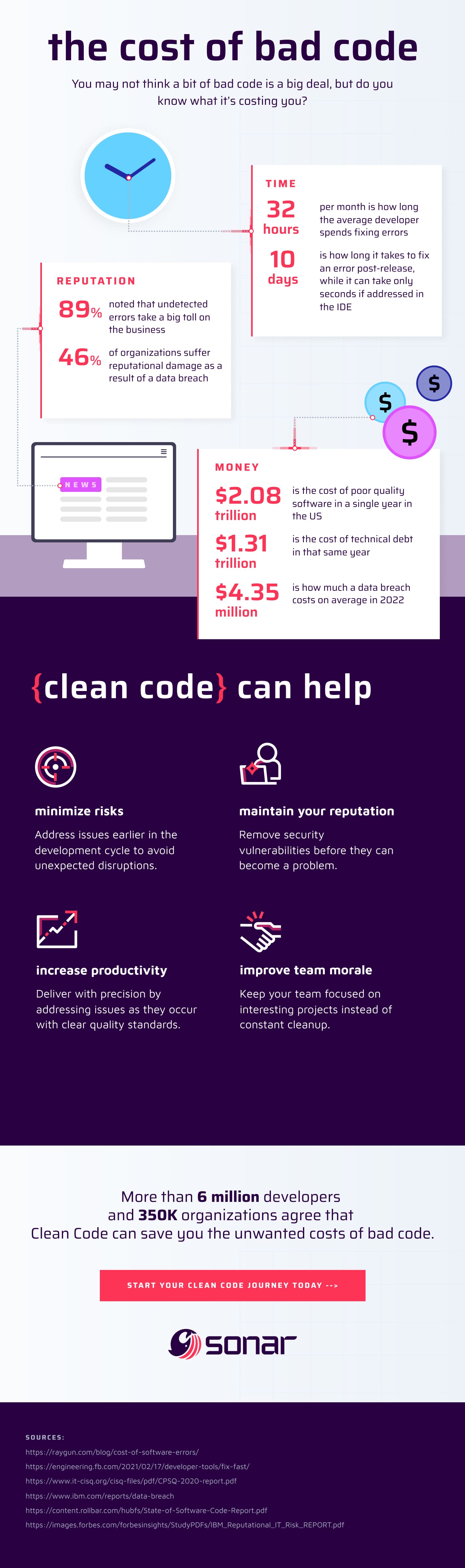 Cost of Bad Code Infographic