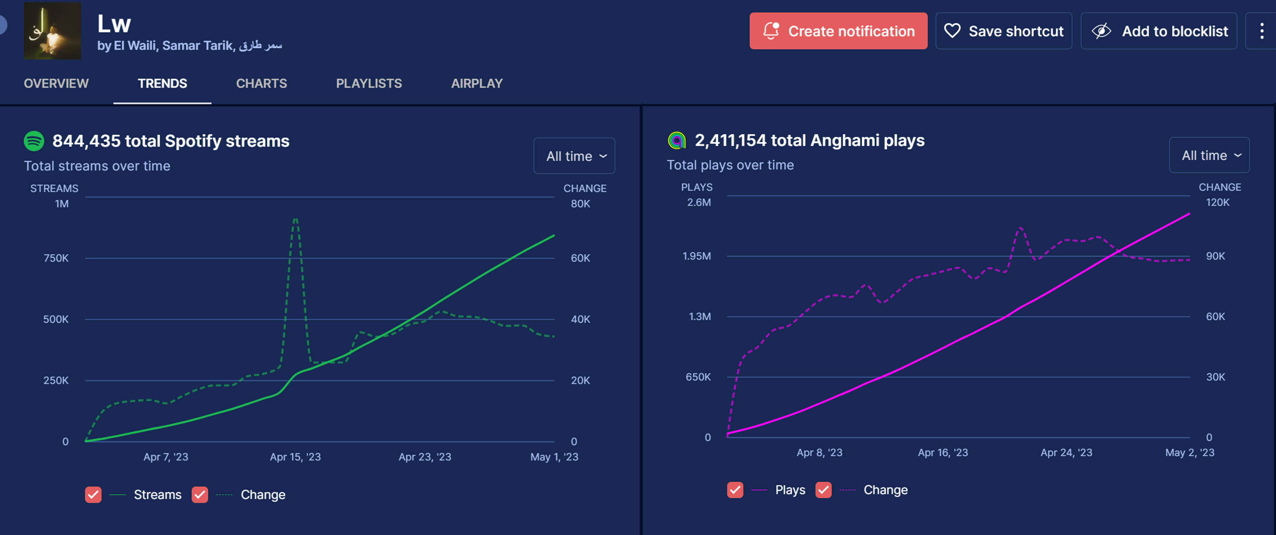 Anghami Analytics, Followers And Charts | Soundcharts