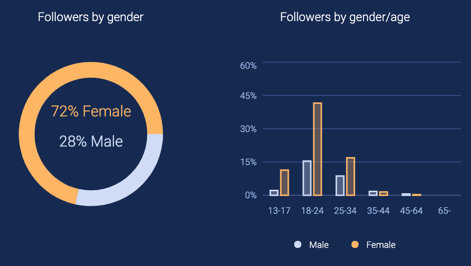 Luluca Instagram Followers Statistics / Analytics - SPEAKRJ Stats