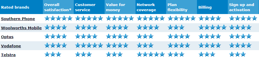 Table with star ratings