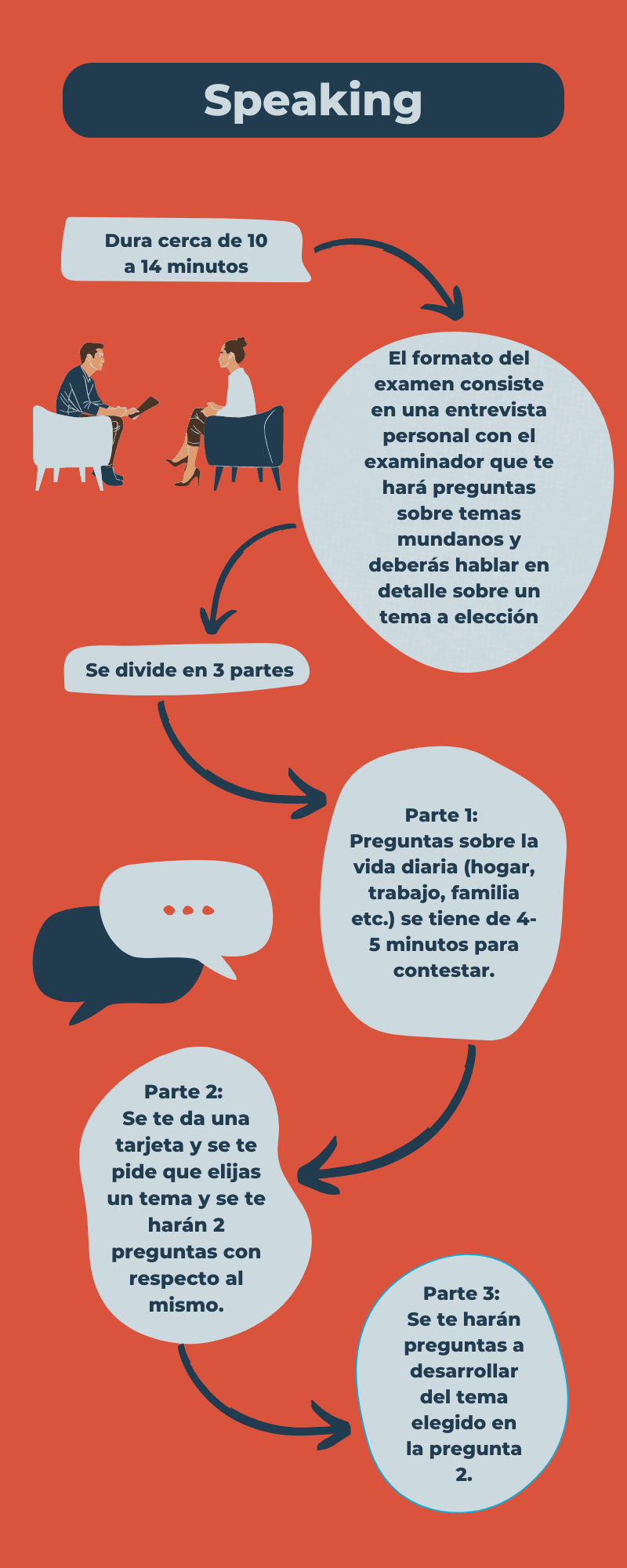 Estructura y fases de la prueba oral (Speaking) del examen IELTS.