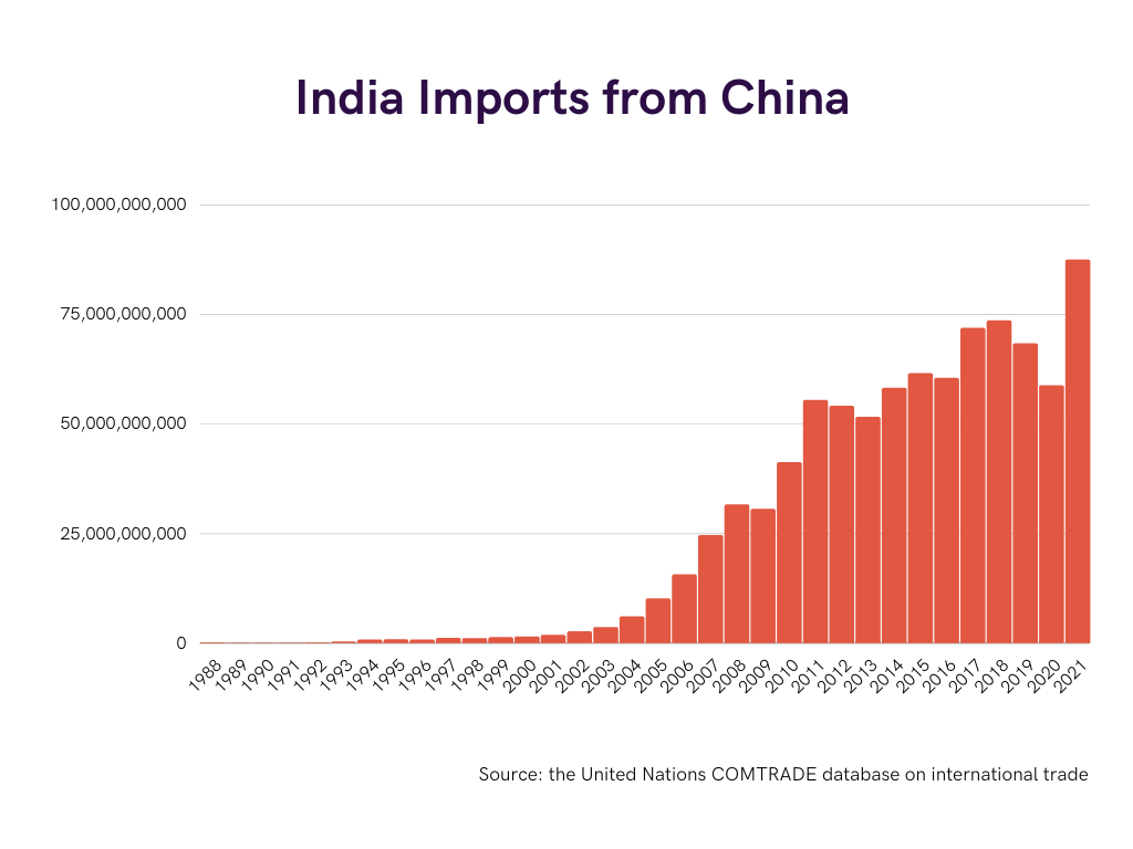 India Imports from China evolution
