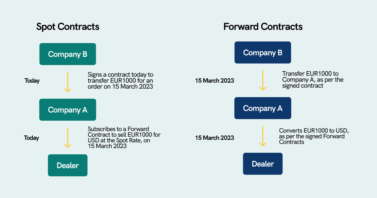 how spot and forward contracts work