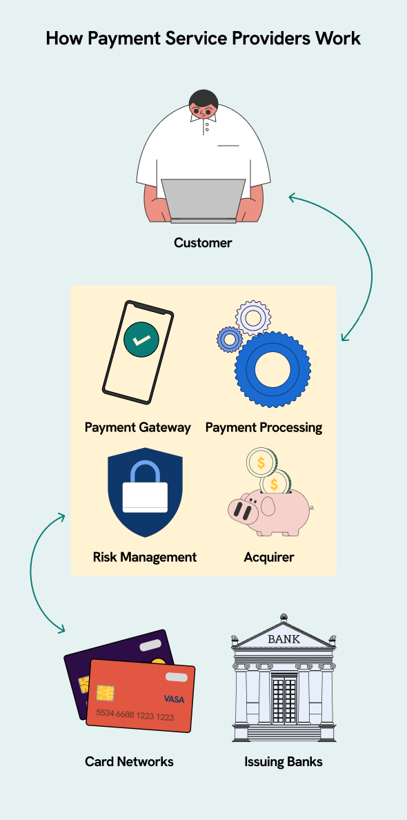 An infograph illustrating how Payment service providers work