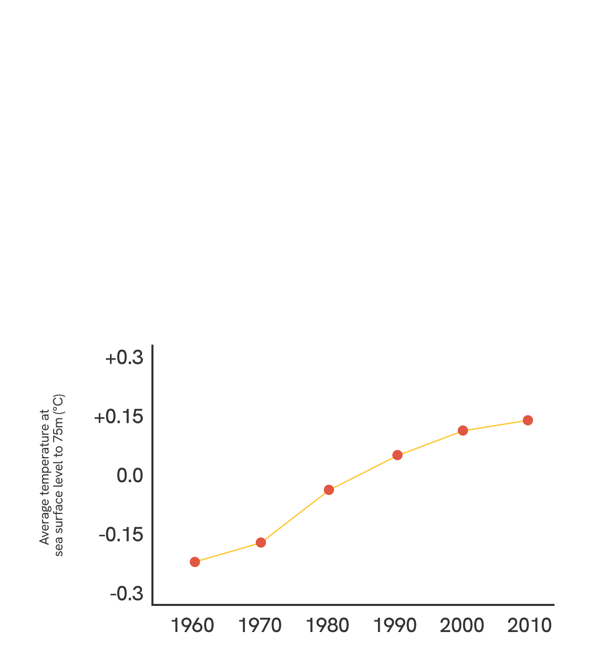 Graph showing the rising temperature at sea surface level each decade since 1960.