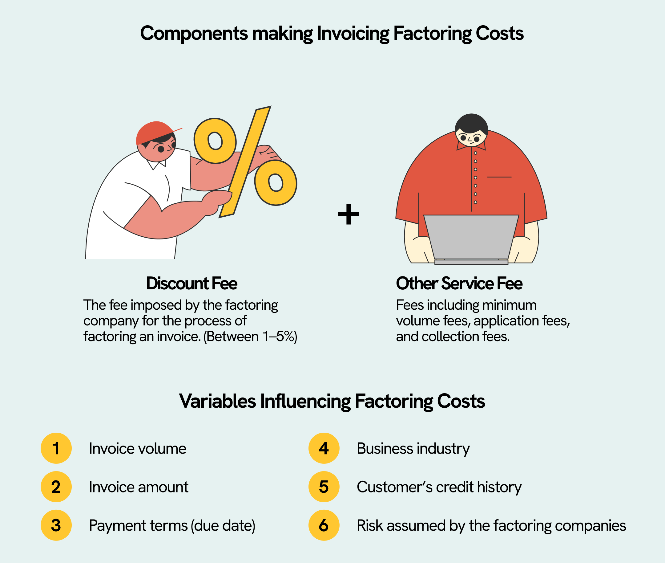 An infograph illustrating the components of Invoice Factoring costs and variables that influence it.