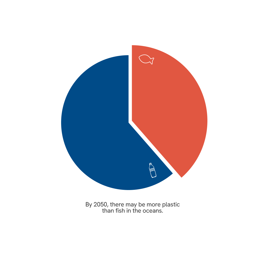 A graph showing that there may be more plastic than fish in the ocean by 2050.