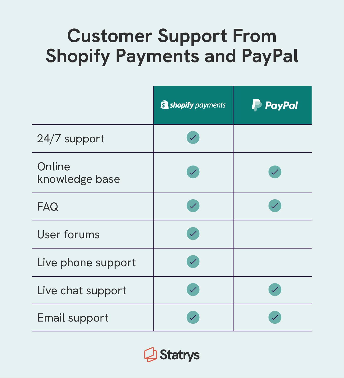 Chart that covers the customer support offered by Shopify Payments and PayPal, including 24/7 support, online knowledge bases, FAQ, forums, live phone and chat support, and email support.