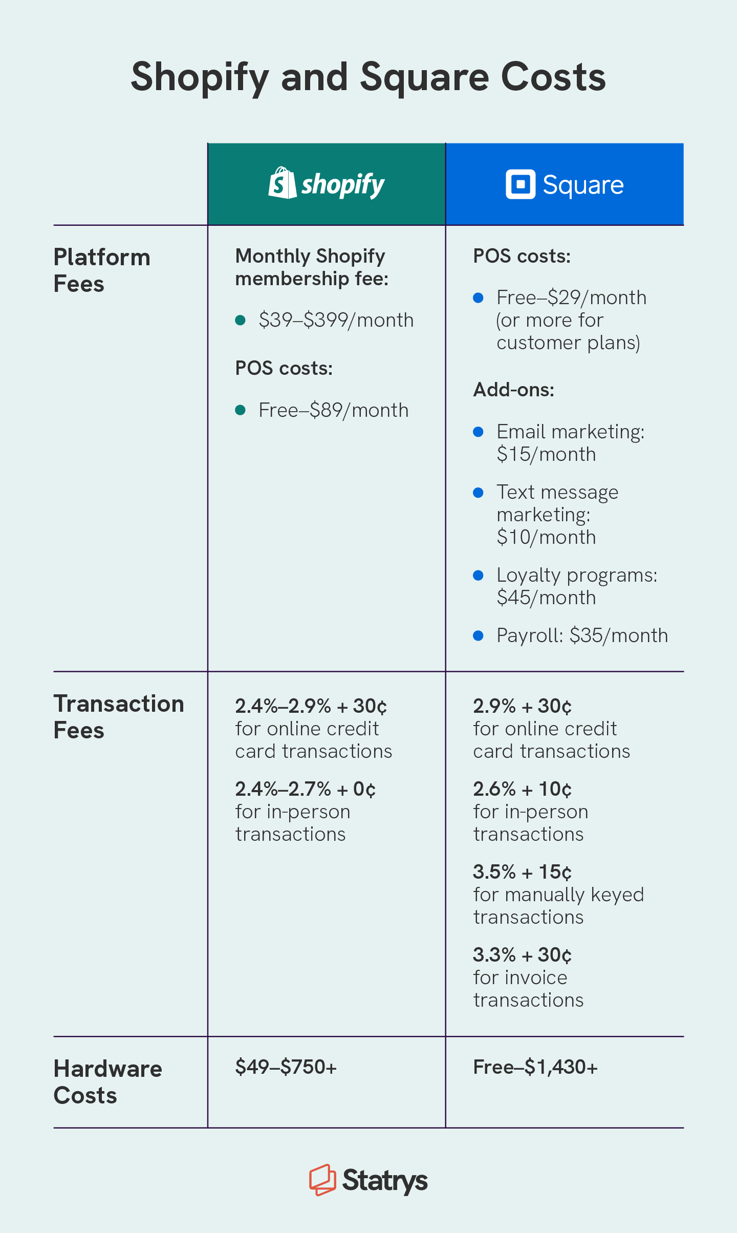 A chart compares Shopify vs Square’s prices and fees.