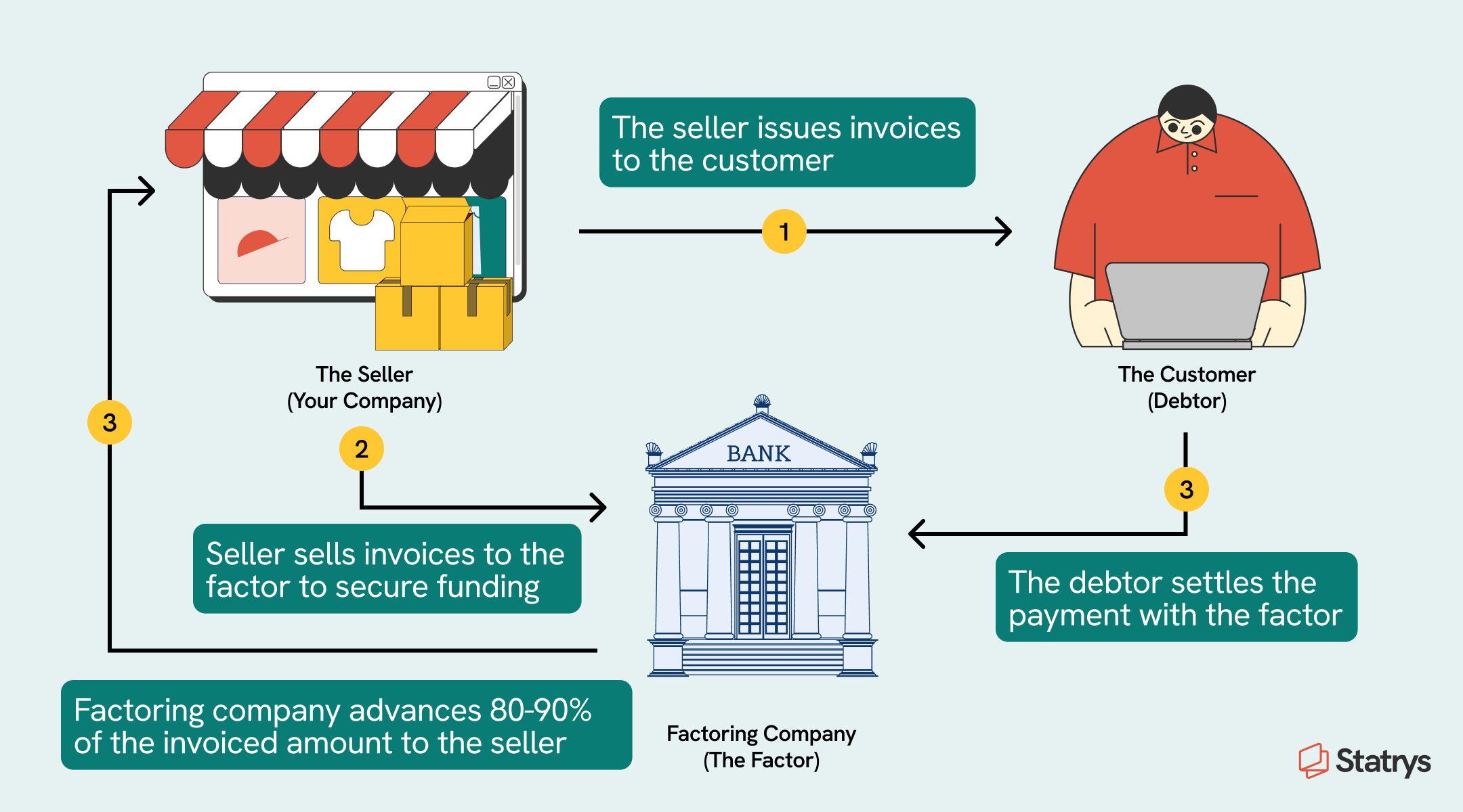 An inforgraph illustrating how invoice factoring works.