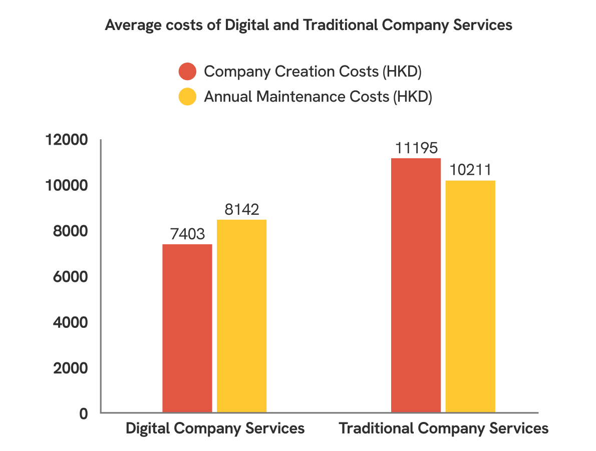 A graph illustrating the cost difference between digital and traditional company service providers