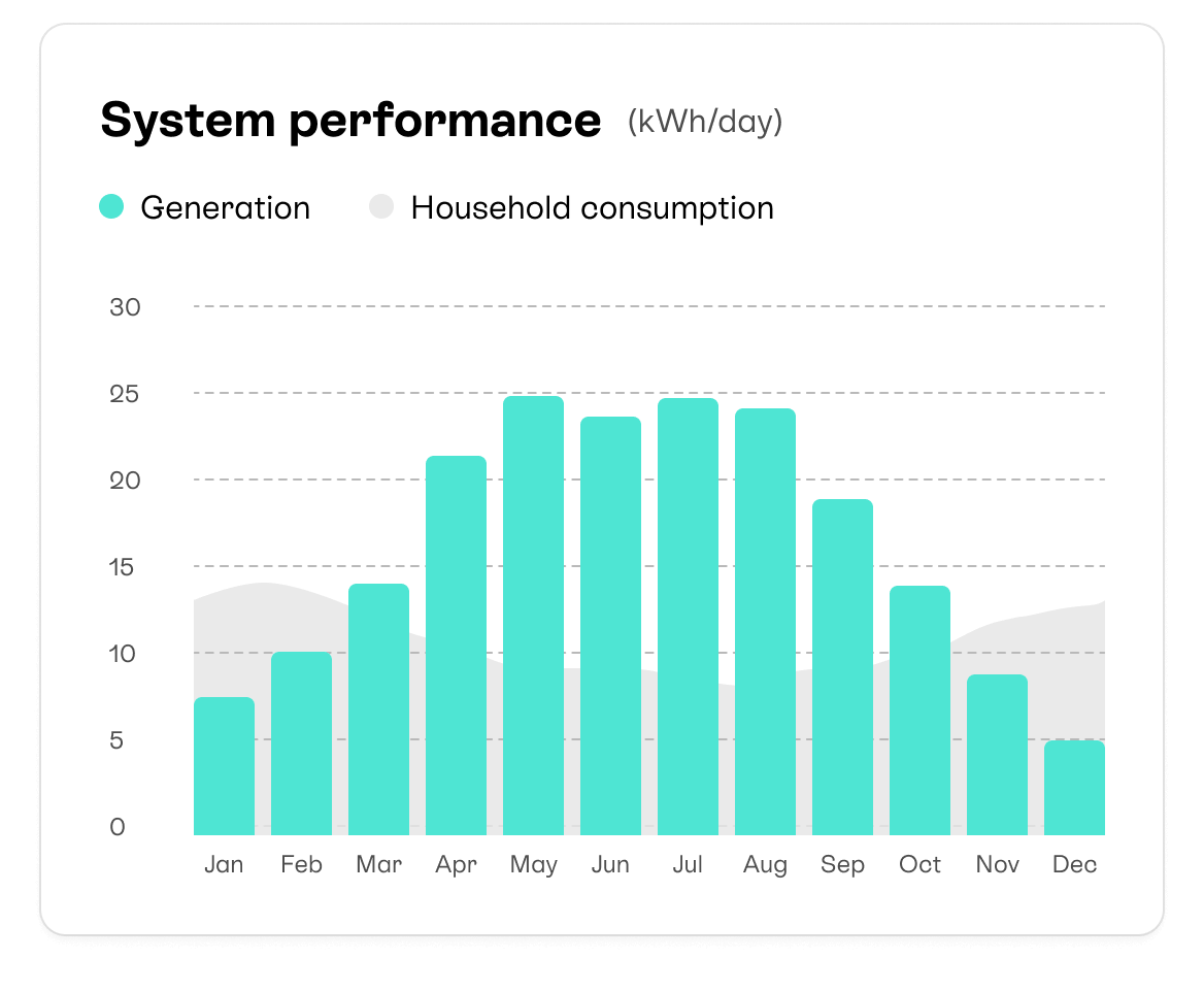 Graph showing system performance