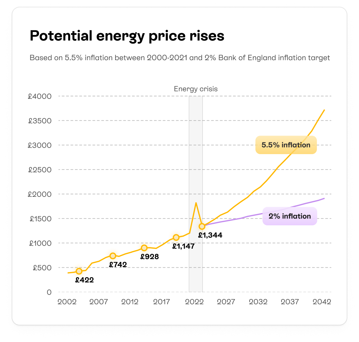 Graph showing potential energy price rises