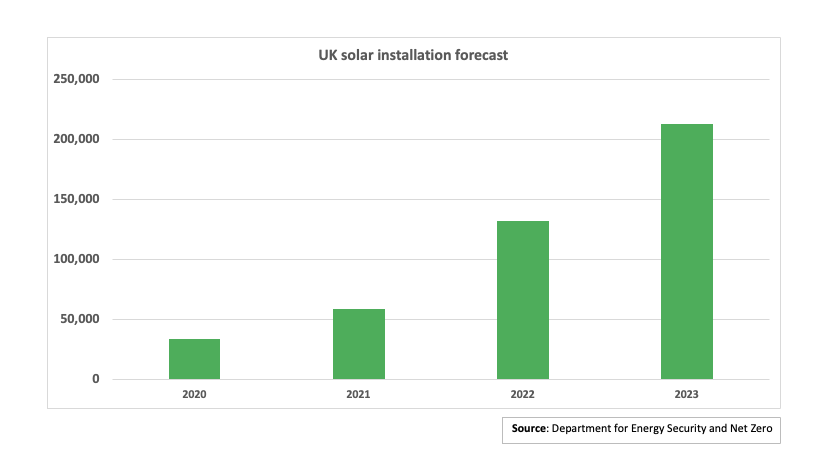 Graph of UK solar installation forecast 2020 - 2023