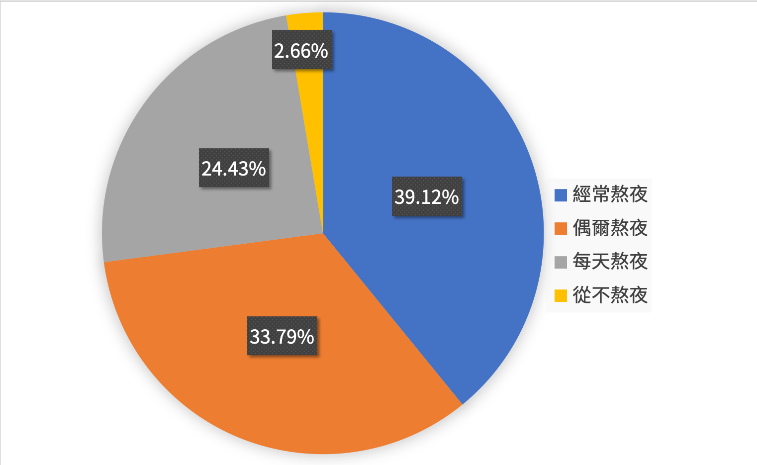 大學生熬夜情況比例 資料來源:中國青年網