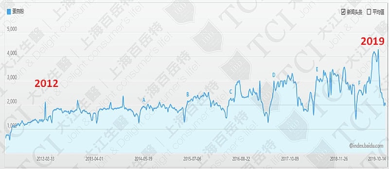 Search Volume of Protein Powder, Data source: Baidu Index