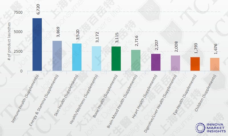 全球个功能维他命C产品数量 / 数据源:Innova market insights