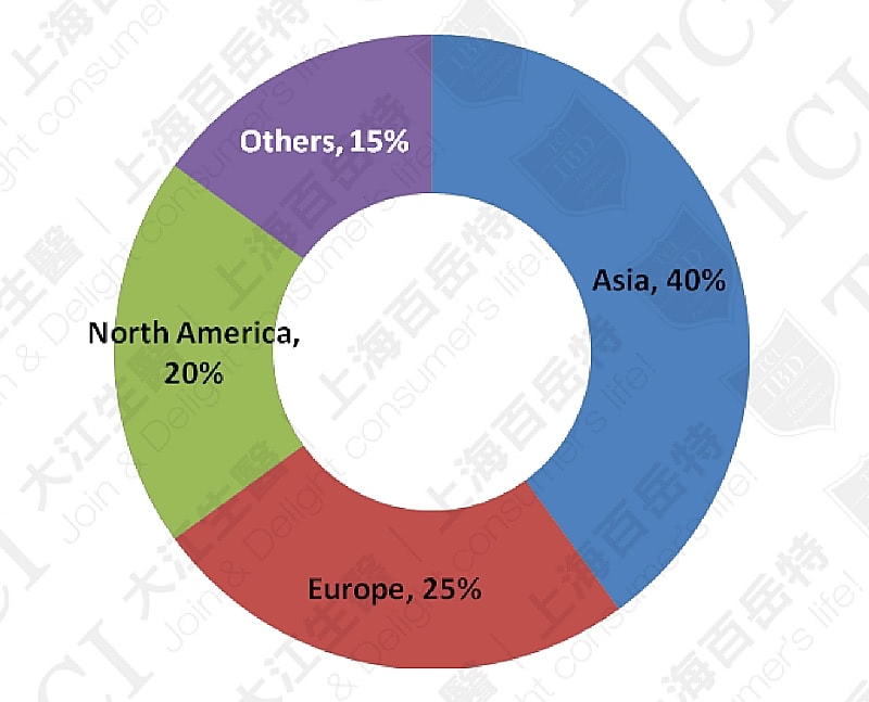 Global Probiotic Market Share by Region, Data source: Market and market