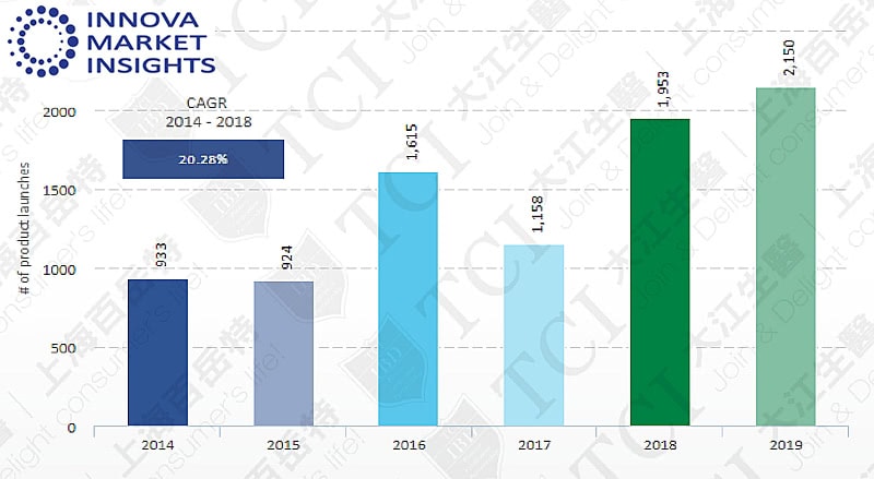 The Numbers of Collagen Product Launches over the Past 5 Years, Data source: Innova market insights