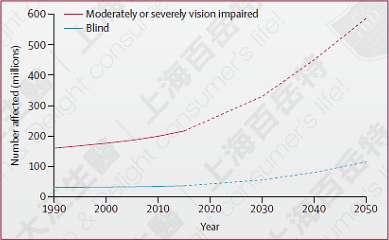 全球失明人口数与未来预估 资料来源:Lancet Glob Health. 2017 Sep;5(9)