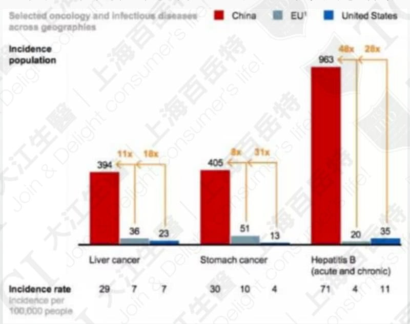 The incidence of liver diseases in China is higher than in the U.S. and Europe / Data Source: McKinsey & Company