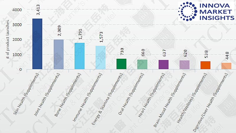 The Number of Collagen Product Launches with Various Functions (2016-2019), Data source: Innova market insights