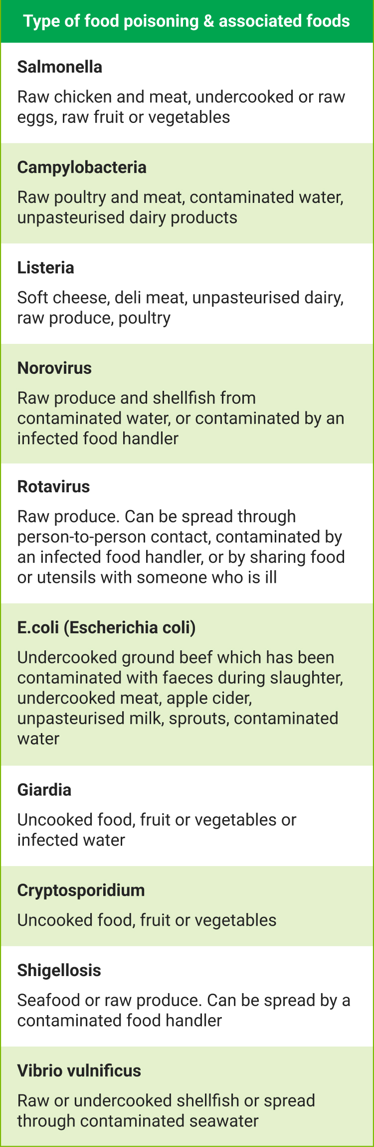 Food Poisoning Symptoms