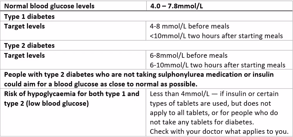 normal blood glucose levels