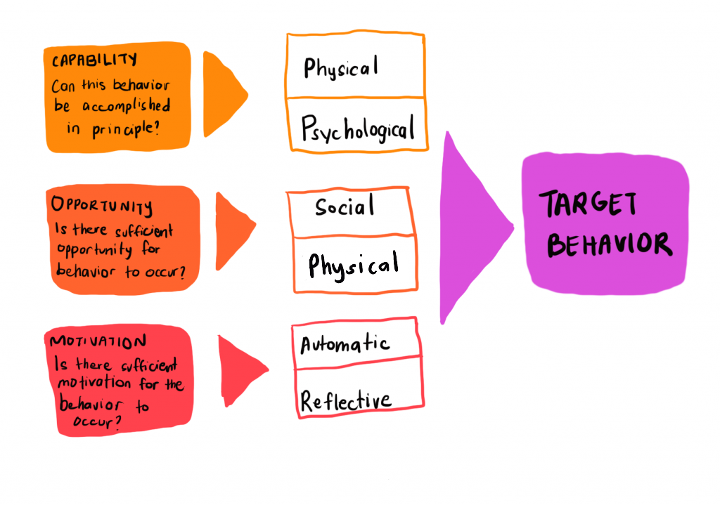 The COM-B Model for Behavior Change - The Decision Lab
