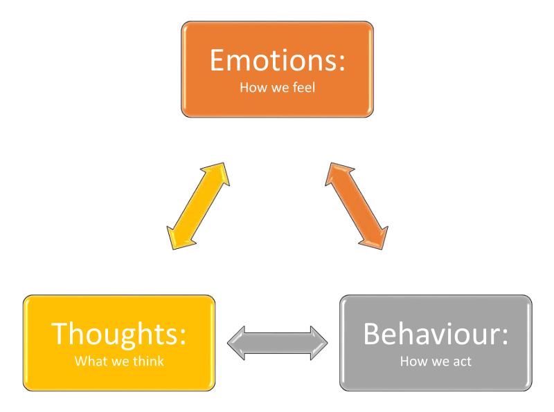 Cognitive triangle: Thoughts, feelings, behavior