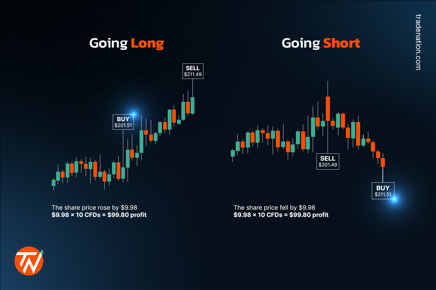 going long(buy) vs going short (sell) on cfd trading