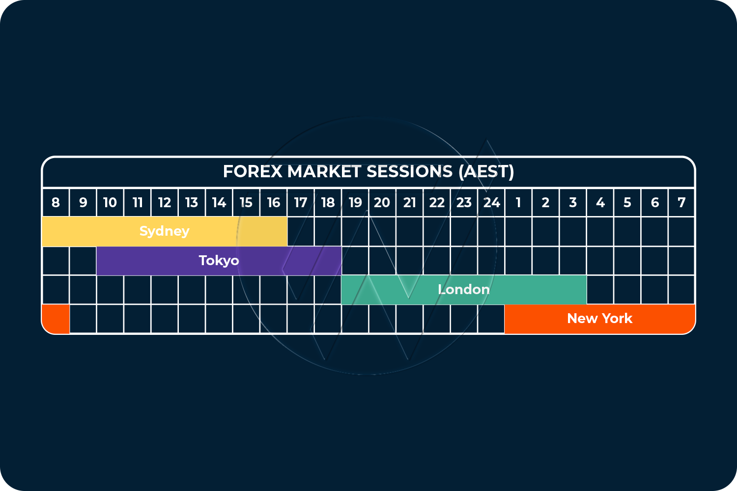 Forex market open times table showing major market open times in AEST