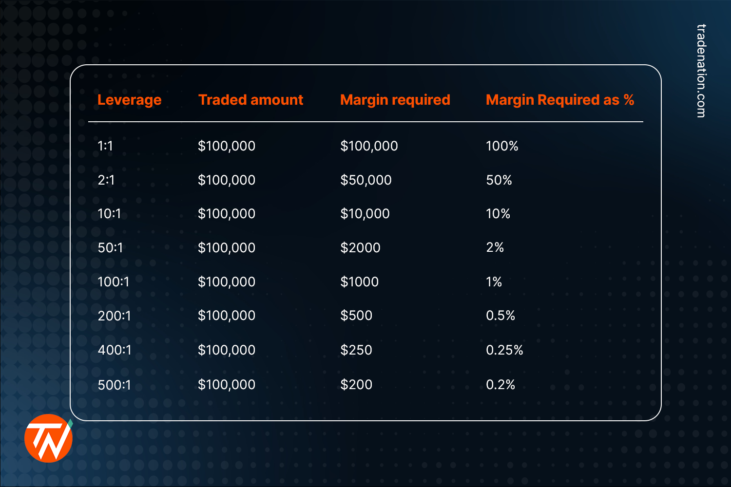 margin vs leverage in trading