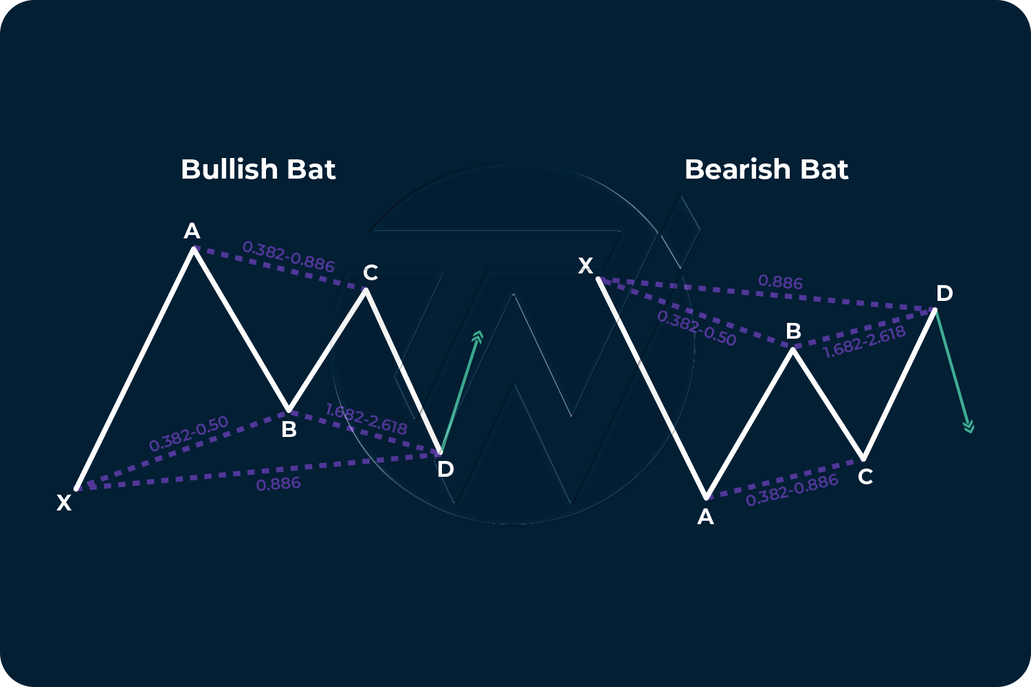 Chart illustrating Bullish and Bearish Bat Harmonic Pattern setup