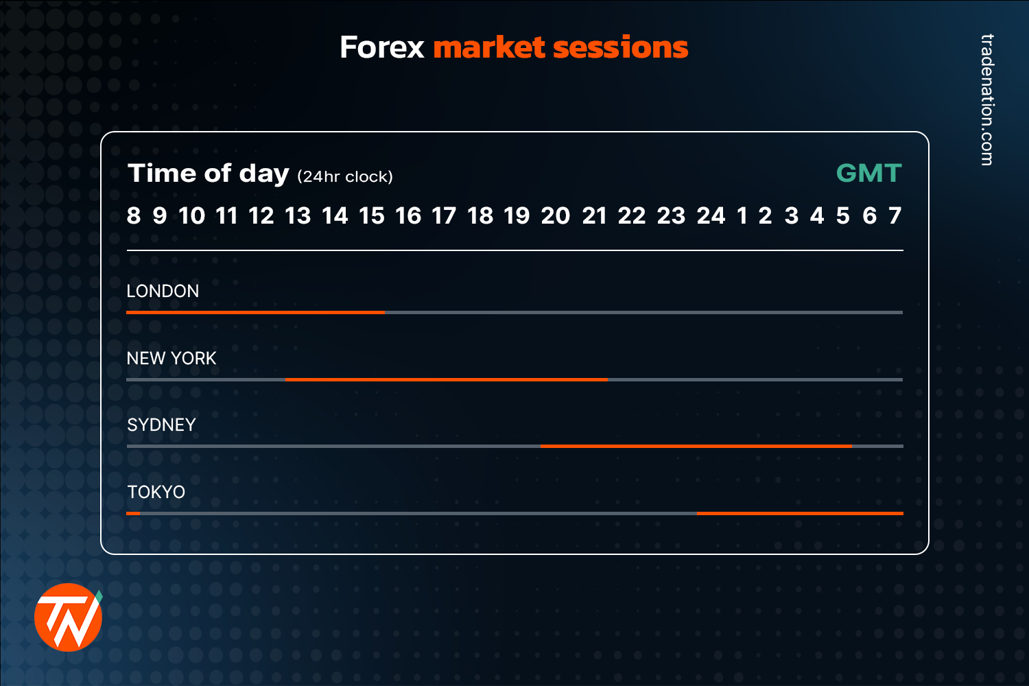 Table showing the time of day to indicate when the forex market opens in GMT. London, New York, Sydney and Tokyo
