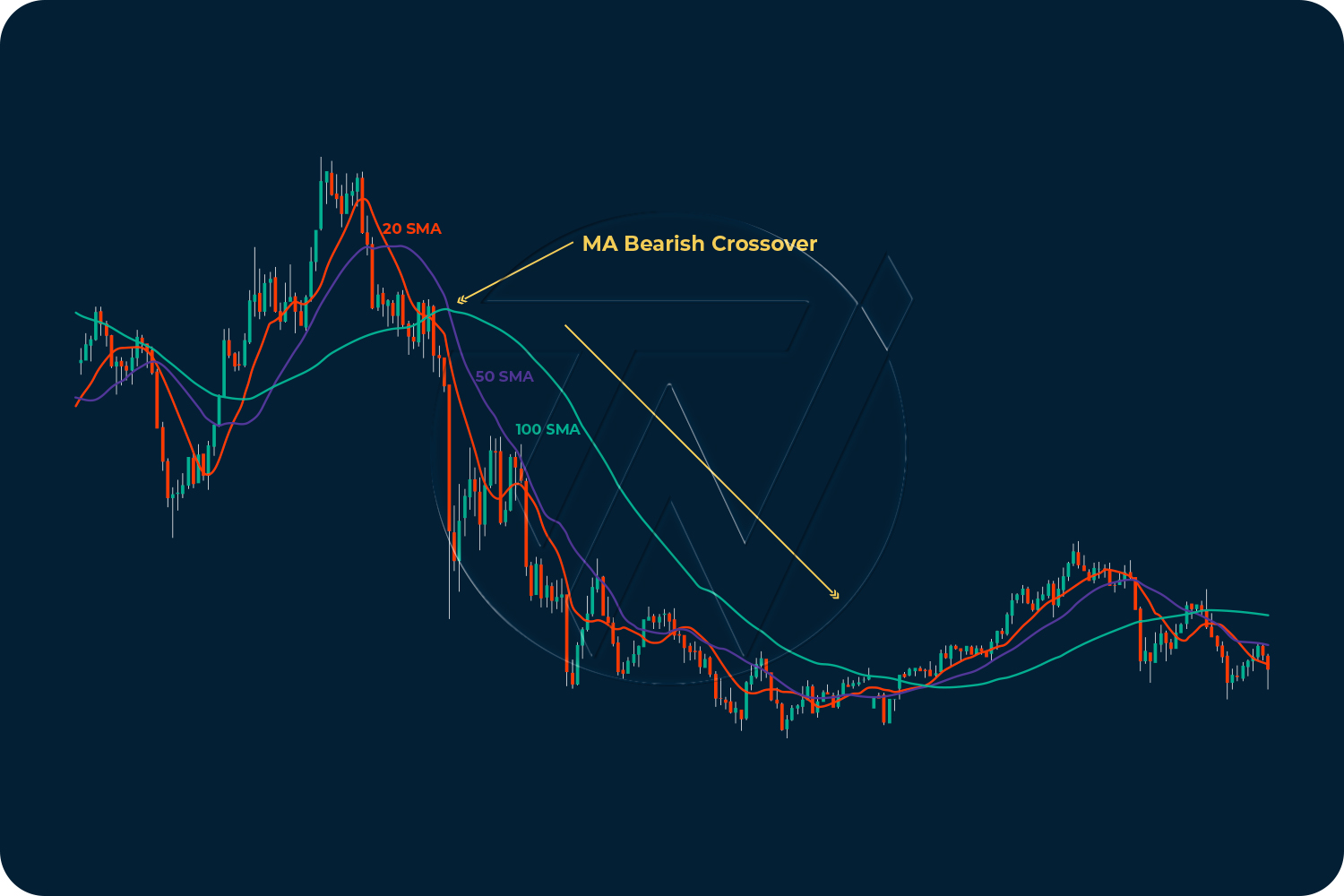 Illustration of candlestick charts MA Bearish crossover 20 SMA, 50SMA, 100SMA