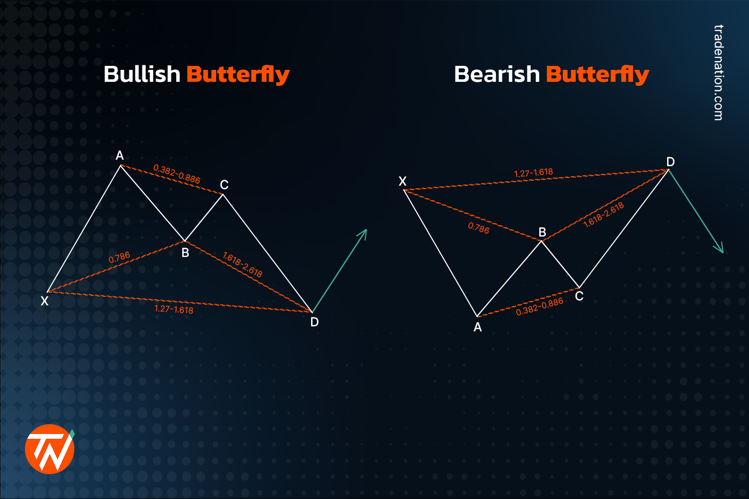 Harmonic Pattern Drawing Tutorial How to Trade Harmonic Patterns?
