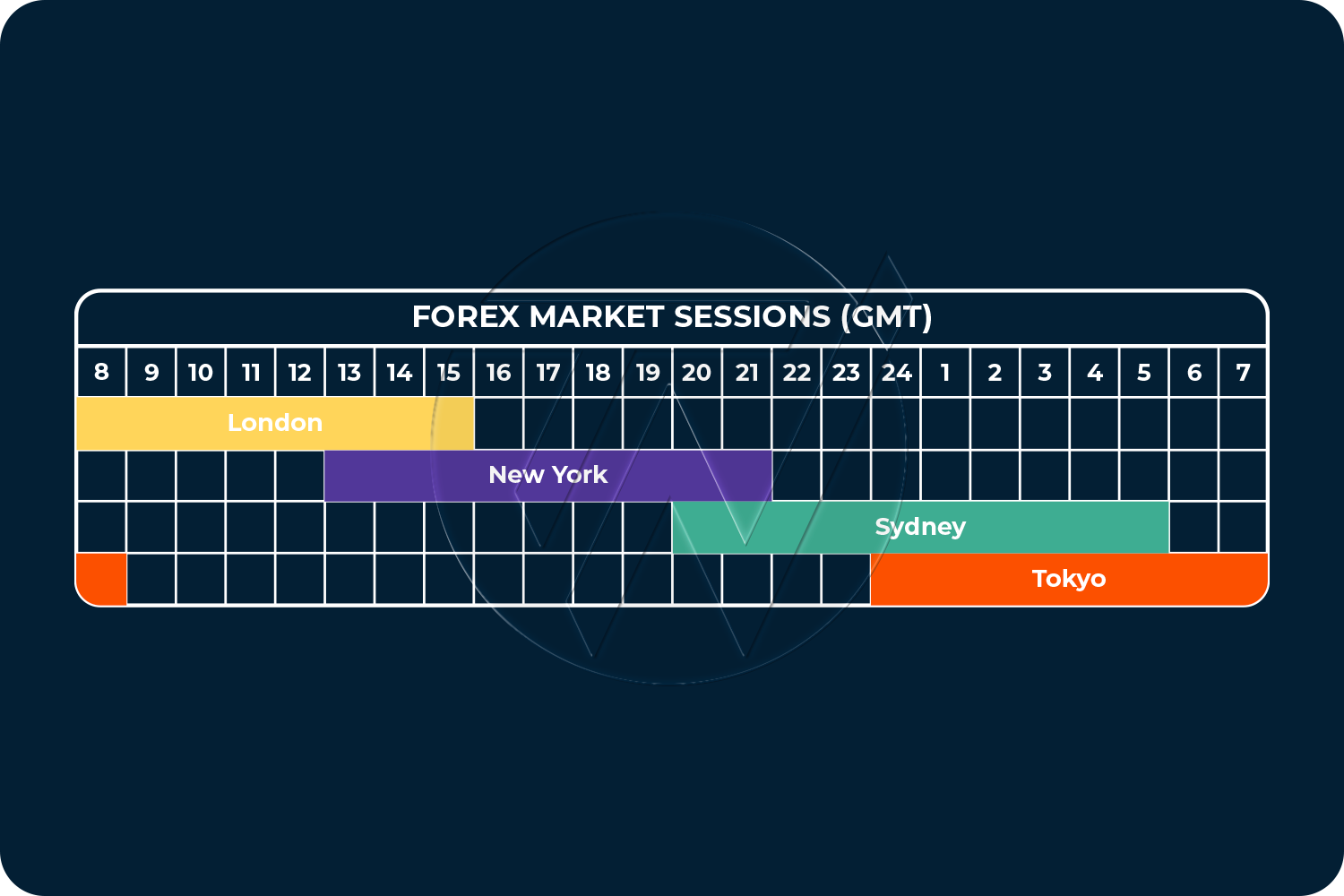 Forex zones