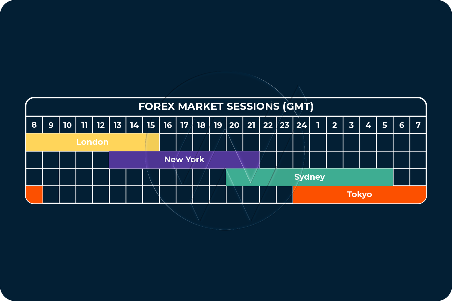 Forex market open times table showing major market open times in GMT