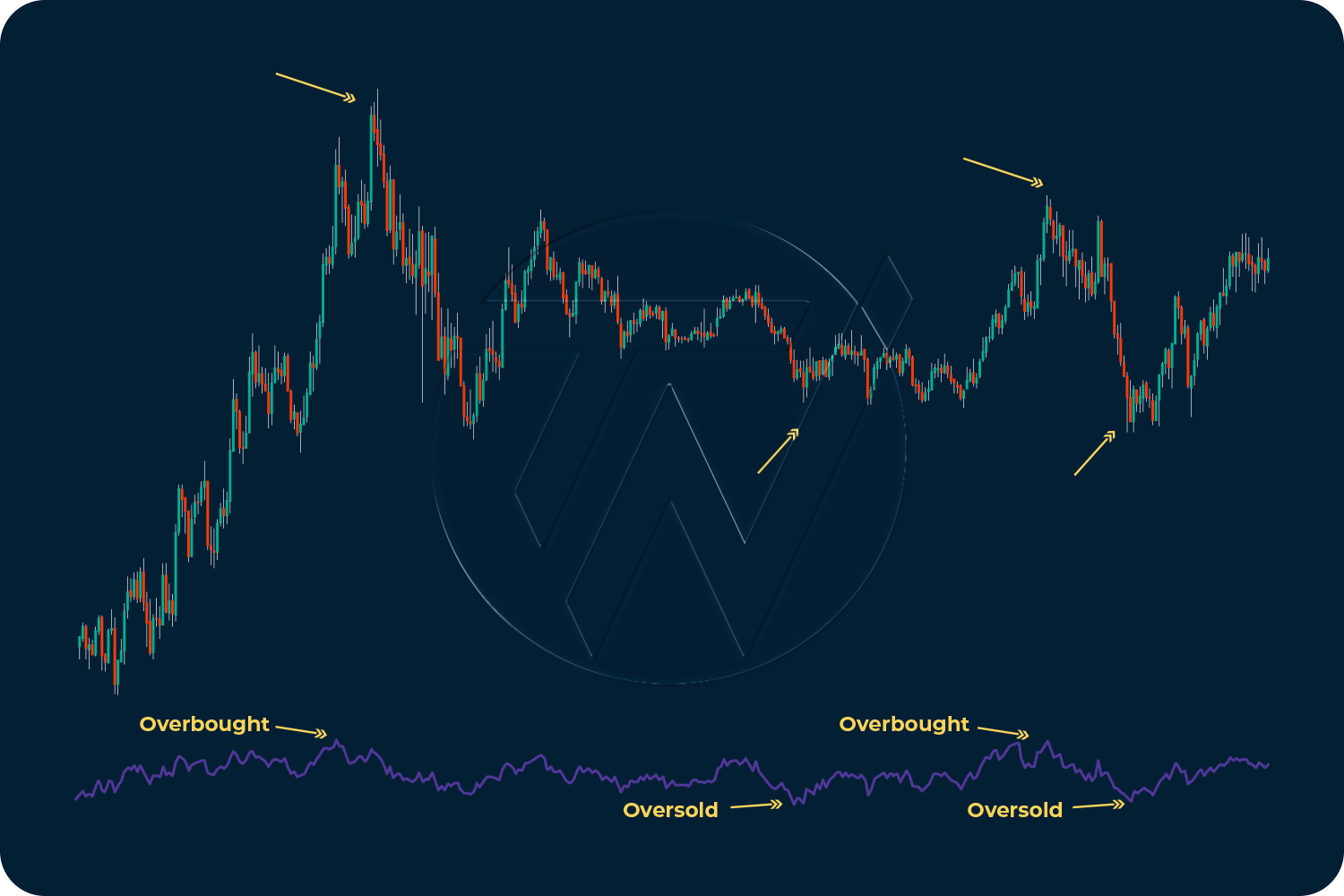 Illustration of candlestick charts relative strength indications - overbought and oversold