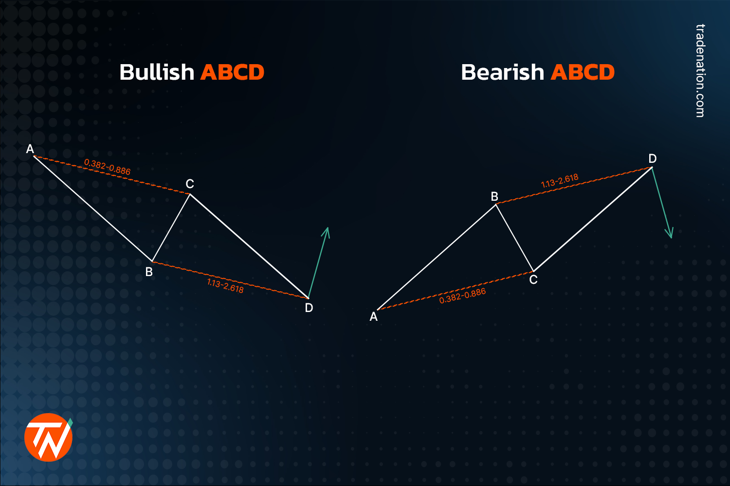 How to Trade Harmonic Patterns?