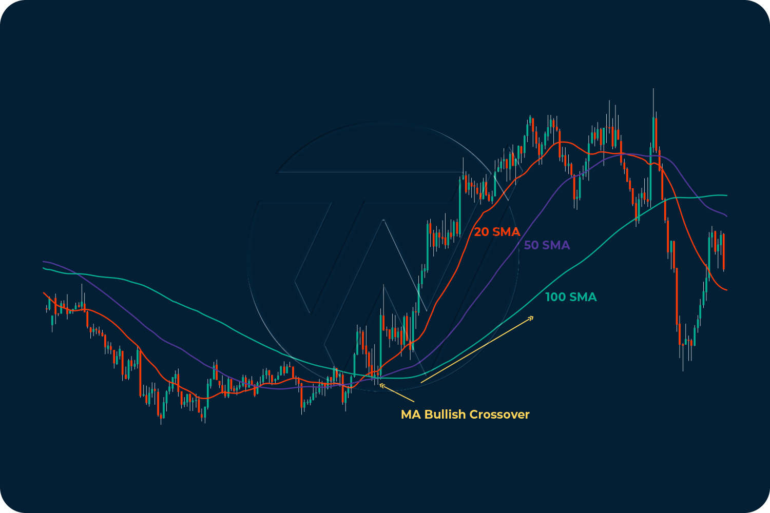 Illustration of candlestick charts MA bullish crossover 20 SMA, 50 SMA, 100 SMA