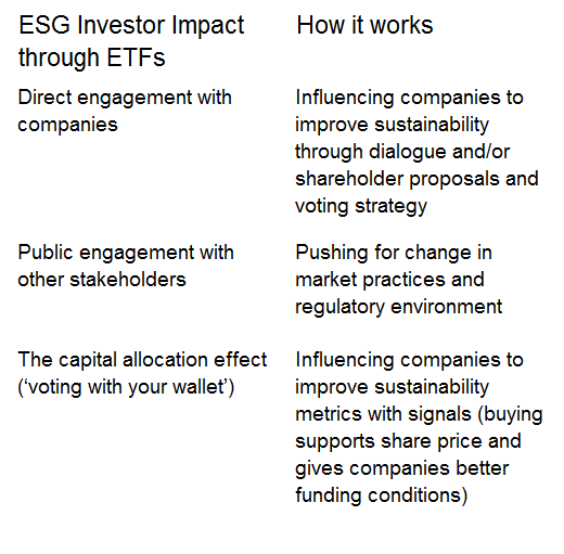 hree channels for investor impact